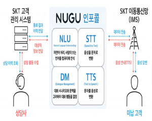SK텔레콤, AI상담사가 수행하는 ‘누구 인포콜’ 서비스 출시